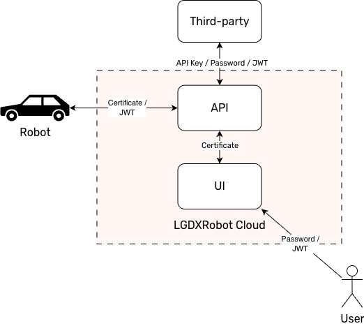 System Authentication Diagram
